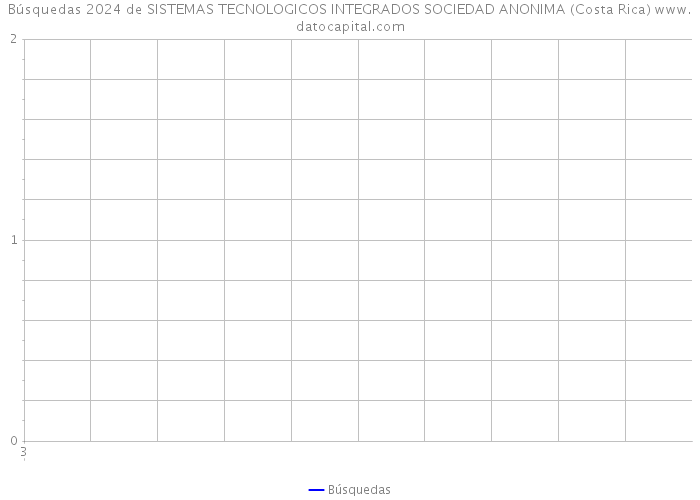 Búsquedas 2024 de SISTEMAS TECNOLOGICOS INTEGRADOS SOCIEDAD ANONIMA (Costa Rica) 
