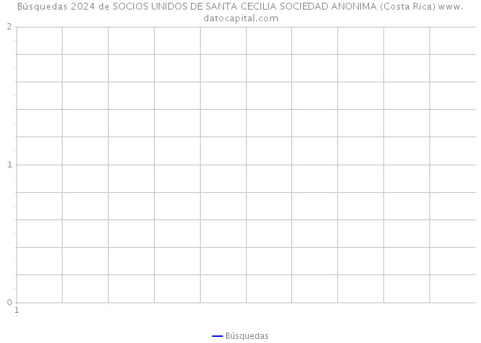 Búsquedas 2024 de SOCIOS UNIDOS DE SANTA CECILIA SOCIEDAD ANONIMA (Costa Rica) 