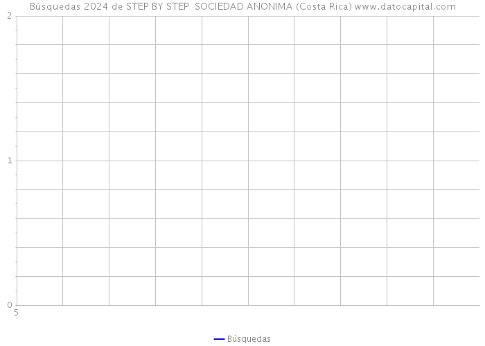 Búsquedas 2024 de STEP BY STEP SOCIEDAD ANONIMA (Costa Rica) 