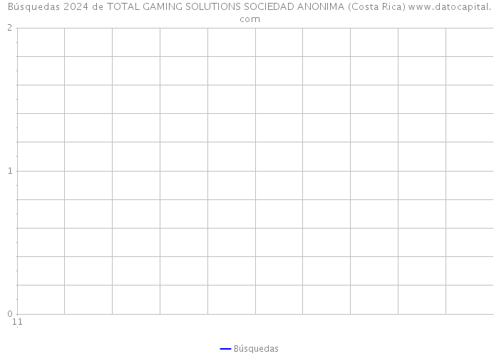 Búsquedas 2024 de TOTAL GAMING SOLUTIONS SOCIEDAD ANONIMA (Costa Rica) 