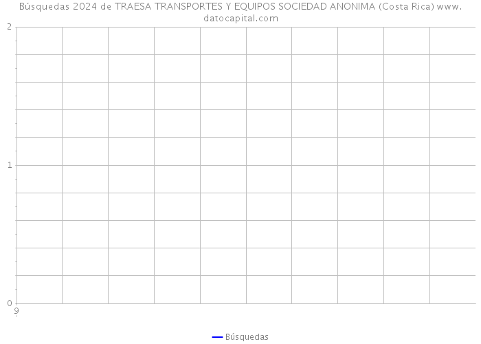 Búsquedas 2024 de TRAESA TRANSPORTES Y EQUIPOS SOCIEDAD ANONIMA (Costa Rica) 