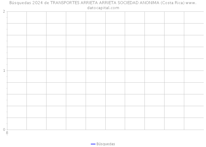 Búsquedas 2024 de TRANSPORTES ARRIETA ARRIETA SOCIEDAD ANONIMA (Costa Rica) 