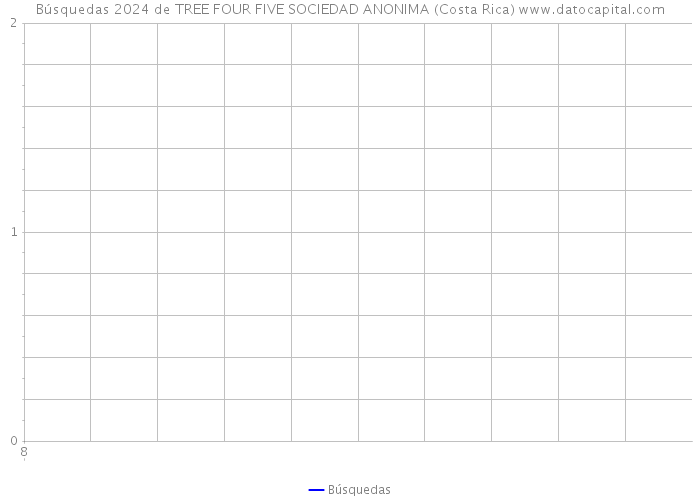 Búsquedas 2024 de TREE FOUR FIVE SOCIEDAD ANONIMA (Costa Rica) 