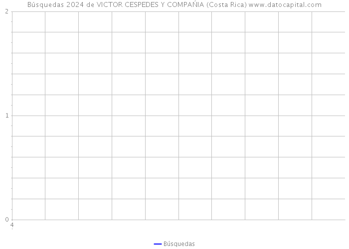 Búsquedas 2024 de VICTOR CESPEDES Y COMPAŃIA (Costa Rica) 