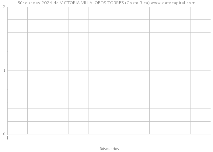 Búsquedas 2024 de VICTORIA VILLALOBOS TORRES (Costa Rica) 