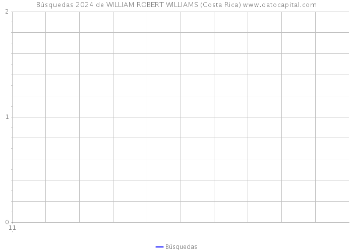 Búsquedas 2024 de WILLIAM ROBERT WILLIAMS (Costa Rica) 