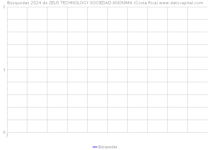 Búsquedas 2024 de ZEUS TECHNOLOGY SOCIEDAD ANONIMA (Costa Rica) 