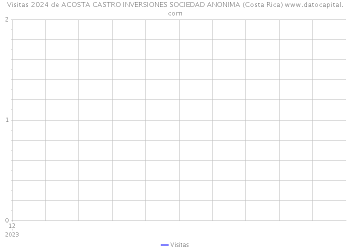 Visitas 2024 de ACOSTA CASTRO INVERSIONES SOCIEDAD ANONIMA (Costa Rica) 