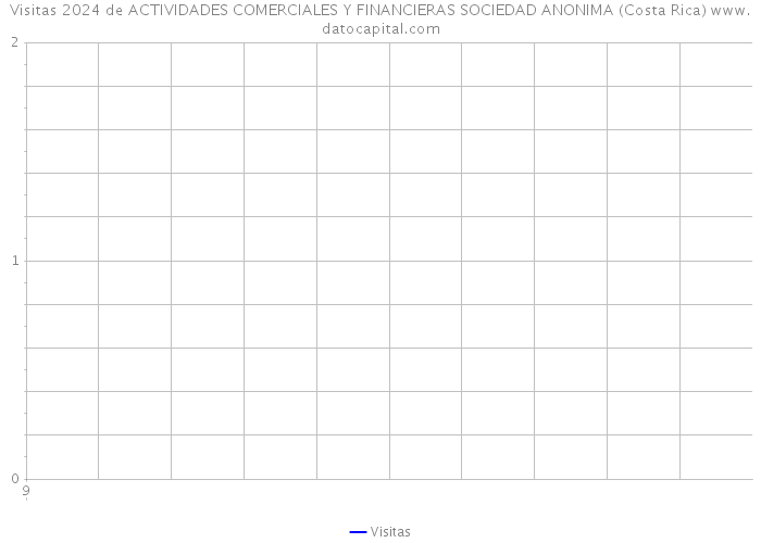 Visitas 2024 de ACTIVIDADES COMERCIALES Y FINANCIERAS SOCIEDAD ANONIMA (Costa Rica) 