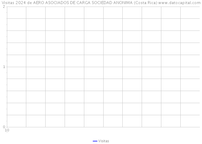 Visitas 2024 de AERO ASOCIADOS DE CARGA SOCIEDAD ANONIMA (Costa Rica) 