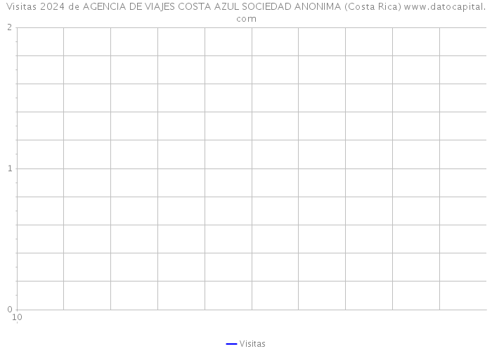 Visitas 2024 de AGENCIA DE VIAJES COSTA AZUL SOCIEDAD ANONIMA (Costa Rica) 