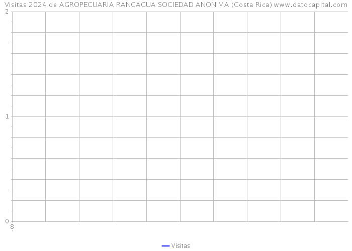 Visitas 2024 de AGROPECUARIA RANCAGUA SOCIEDAD ANONIMA (Costa Rica) 