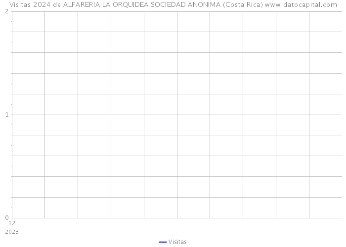 Visitas 2024 de ALFARERIA LA ORQUIDEA SOCIEDAD ANONIMA (Costa Rica) 