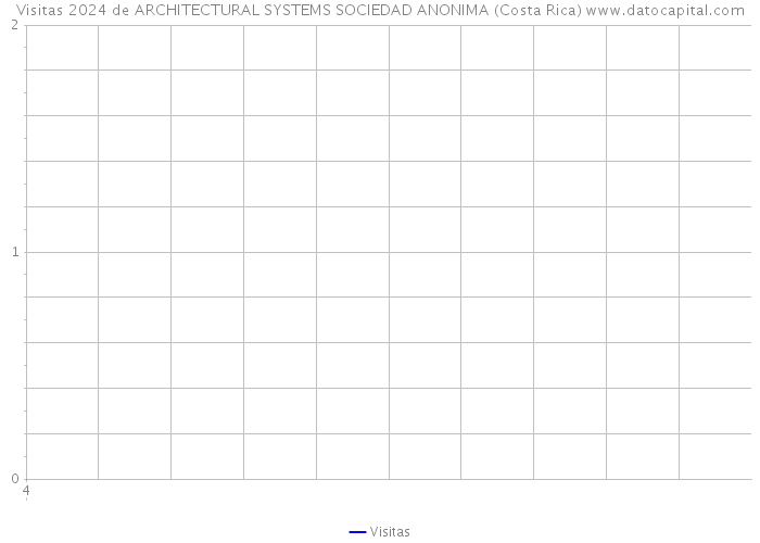 Visitas 2024 de ARCHITECTURAL SYSTEMS SOCIEDAD ANONIMA (Costa Rica) 