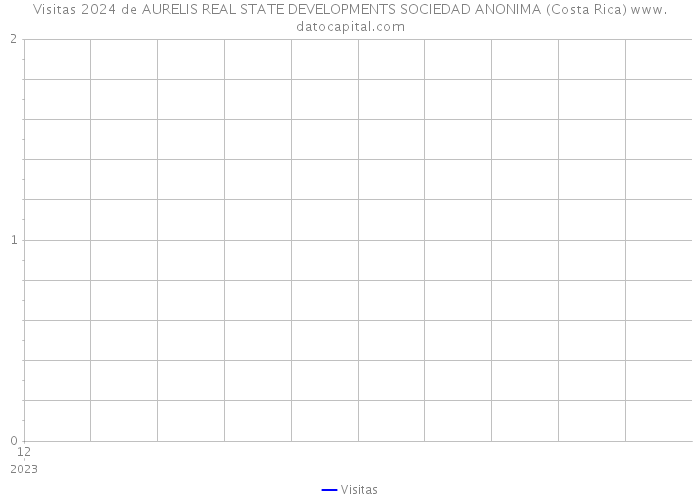 Visitas 2024 de AURELIS REAL STATE DEVELOPMENTS SOCIEDAD ANONIMA (Costa Rica) 