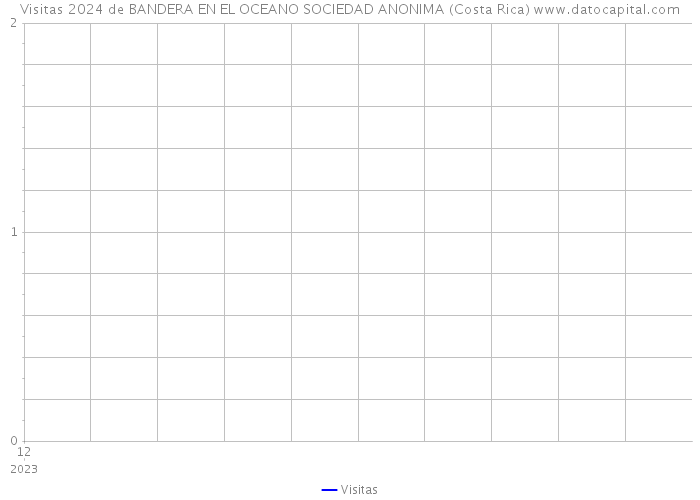 Visitas 2024 de BANDERA EN EL OCEANO SOCIEDAD ANONIMA (Costa Rica) 