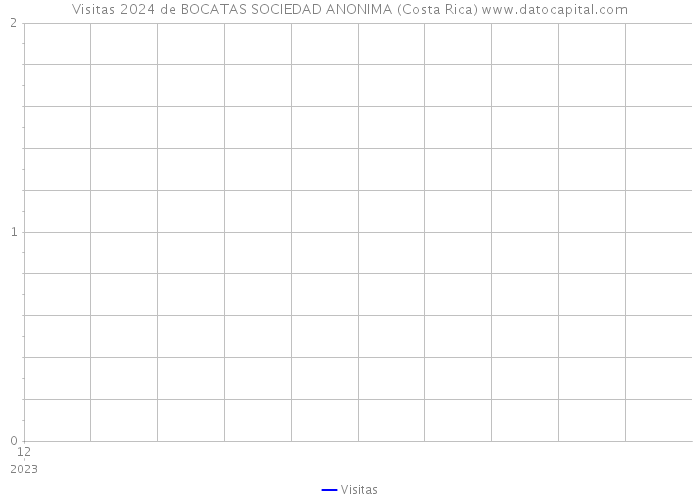Visitas 2024 de BOCATAS SOCIEDAD ANONIMA (Costa Rica) 