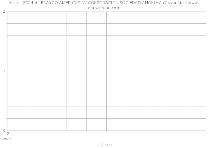 Visitas 2024 de BRAYCO AMERICAS RV CORPORACION SOCIEDAD ANONIMA (Costa Rica) 