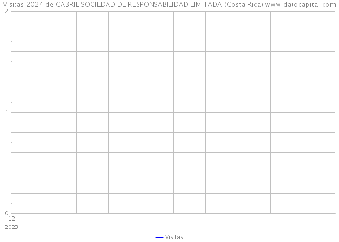 Visitas 2024 de CABRIL SOCIEDAD DE RESPONSABILIDAD LIMITADA (Costa Rica) 