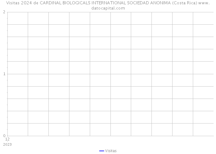 Visitas 2024 de CARDINAL BIOLOGICALS INTERNATIONAL SOCIEDAD ANONIMA (Costa Rica) 