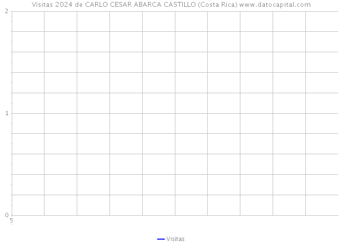 Visitas 2024 de CARLO CESAR ABARCA CASTILLO (Costa Rica) 