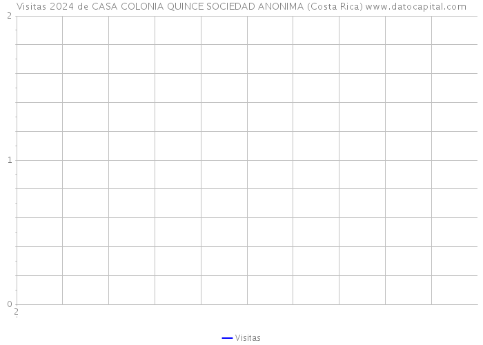 Visitas 2024 de CASA COLONIA QUINCE SOCIEDAD ANONIMA (Costa Rica) 