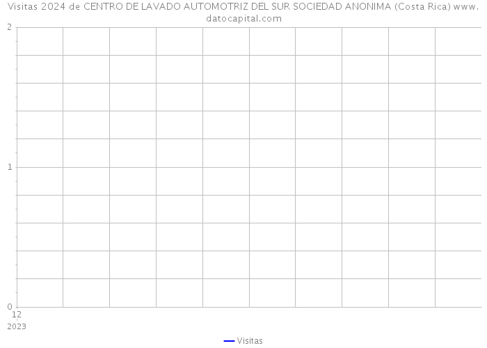 Visitas 2024 de CENTRO DE LAVADO AUTOMOTRIZ DEL SUR SOCIEDAD ANONIMA (Costa Rica) 