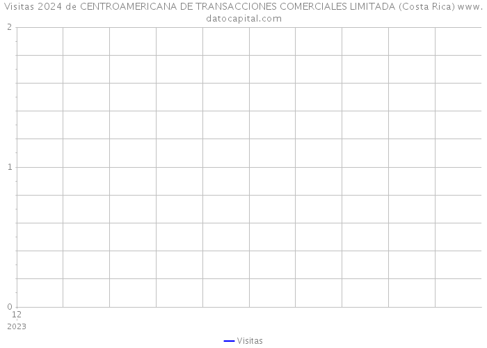 Visitas 2024 de CENTROAMERICANA DE TRANSACCIONES COMERCIALES LIMITADA (Costa Rica) 