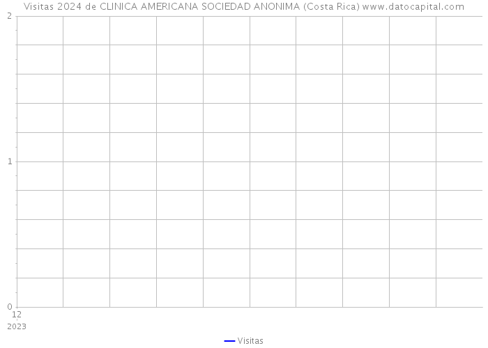 Visitas 2024 de CLINICA AMERICANA SOCIEDAD ANONIMA (Costa Rica) 