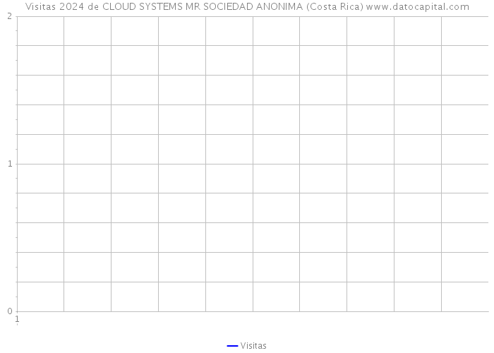 Visitas 2024 de CLOUD SYSTEMS MR SOCIEDAD ANONIMA (Costa Rica) 