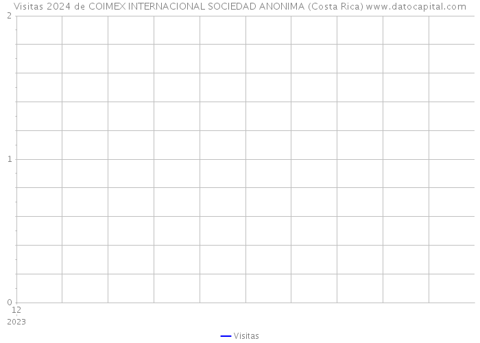 Visitas 2024 de COIMEX INTERNACIONAL SOCIEDAD ANONIMA (Costa Rica) 