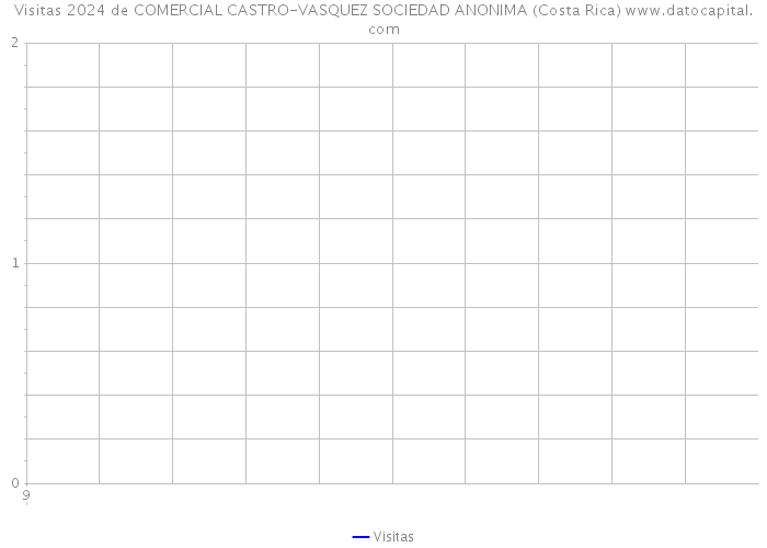 Visitas 2024 de COMERCIAL CASTRO-VASQUEZ SOCIEDAD ANONIMA (Costa Rica) 