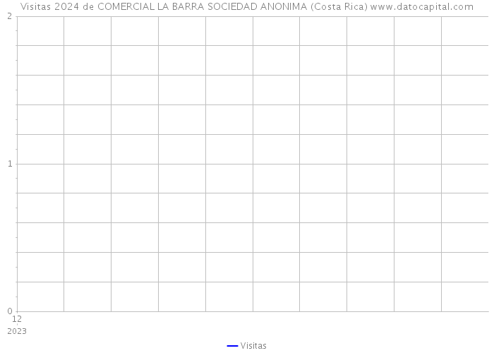 Visitas 2024 de COMERCIAL LA BARRA SOCIEDAD ANONIMA (Costa Rica) 