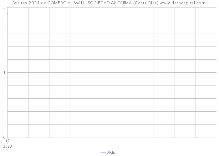 Visitas 2024 de COMERCIAL WALU SOCIEDAD ANONIMA (Costa Rica) 