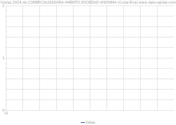Visitas 2024 de COMERCIALIZADORA AMENTO SOCIEDAD ANONIMA (Costa Rica) 
