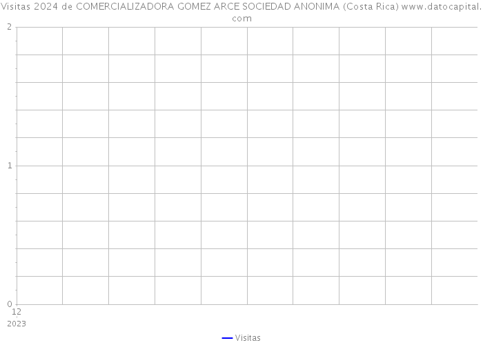 Visitas 2024 de COMERCIALIZADORA GOMEZ ARCE SOCIEDAD ANONIMA (Costa Rica) 