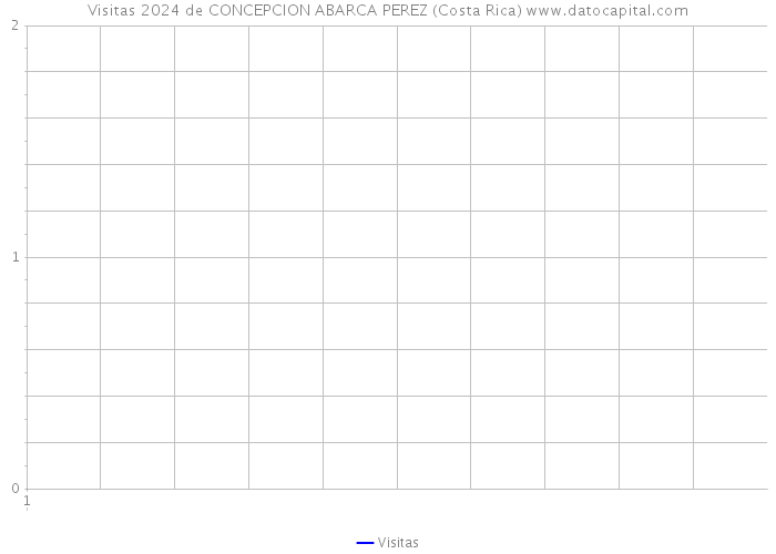 Visitas 2024 de CONCEPCION ABARCA PEREZ (Costa Rica) 