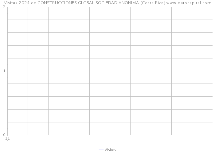 Visitas 2024 de CONSTRUCCIONES GLOBAL SOCIEDAD ANONIMA (Costa Rica) 