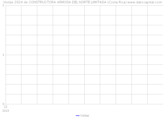 Visitas 2024 de CONSTRUCTORA ARMOSA DEL NORTE LIMITADA (Costa Rica) 