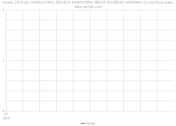 Visitas 2024 de CONSULTORIA TECNICA FINANCIERA VEROA SOCIEDAD ANONIMA (Costa Rica) 