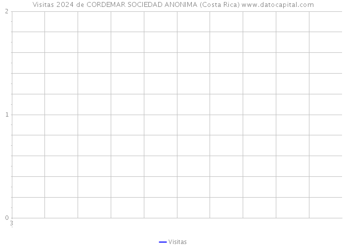 Visitas 2024 de CORDEMAR SOCIEDAD ANONIMA (Costa Rica) 