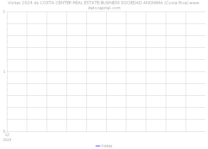 Visitas 2024 de COSTA CENTER REAL ESTATE BUSINESS SOCIEDAD ANONIMA (Costa Rica) 