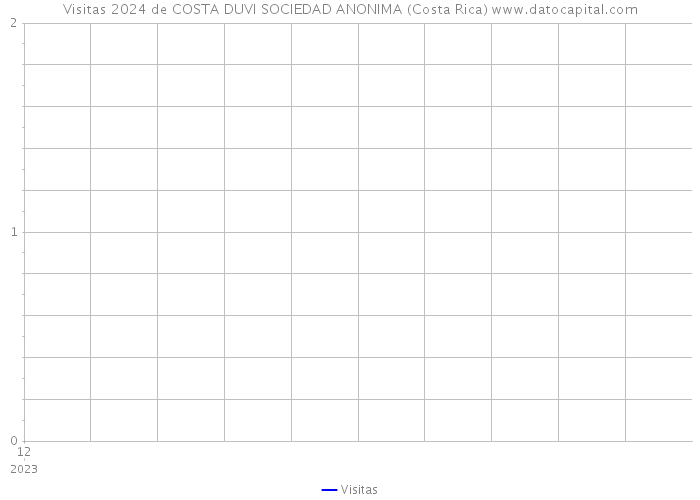 Visitas 2024 de COSTA DUVI SOCIEDAD ANONIMA (Costa Rica) 