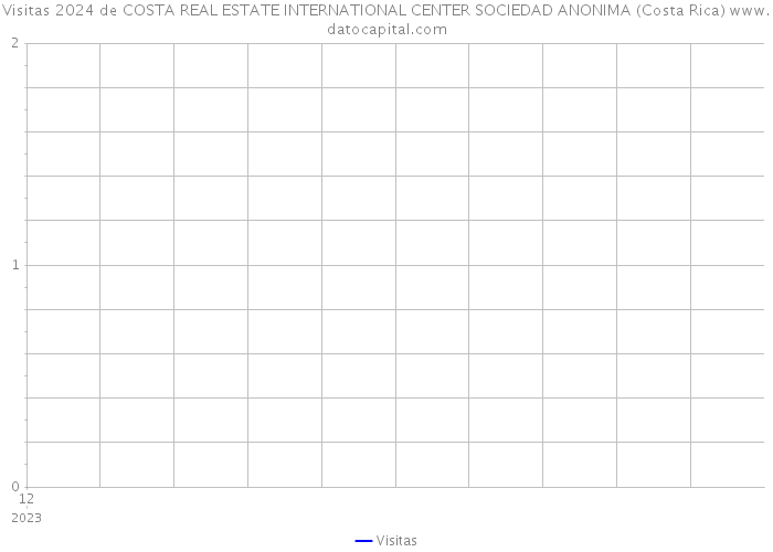 Visitas 2024 de COSTA REAL ESTATE INTERNATIONAL CENTER SOCIEDAD ANONIMA (Costa Rica) 