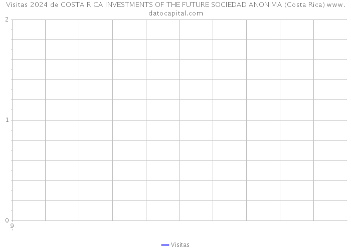 Visitas 2024 de COSTA RICA INVESTMENTS OF THE FUTURE SOCIEDAD ANONIMA (Costa Rica) 