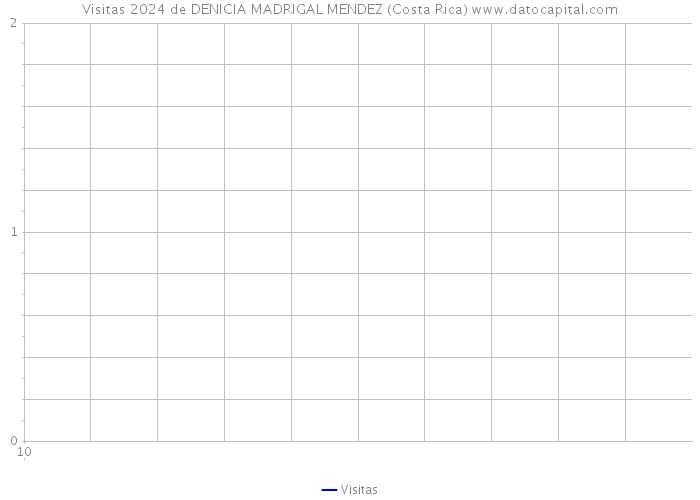 Visitas 2024 de DENICIA MADRIGAL MENDEZ (Costa Rica) 