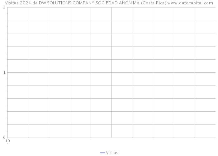 Visitas 2024 de DW SOLUTIONS COMPANY SOCIEDAD ANONIMA (Costa Rica) 