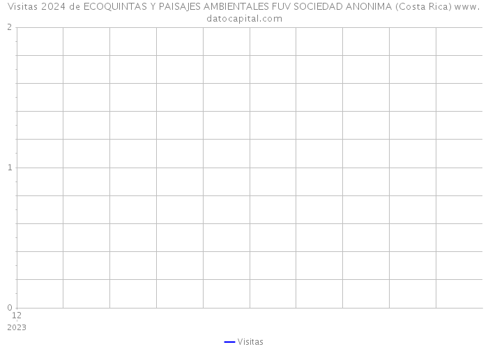 Visitas 2024 de ECOQUINTAS Y PAISAJES AMBIENTALES FUV SOCIEDAD ANONIMA (Costa Rica) 