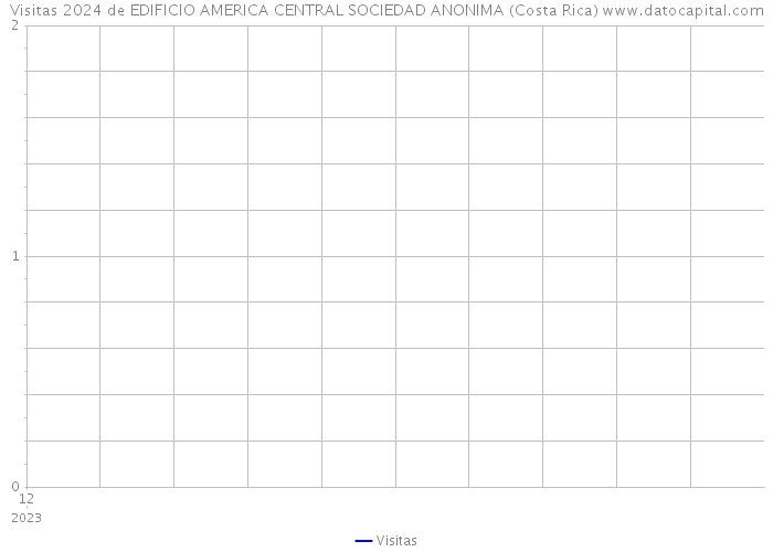 Visitas 2024 de EDIFICIO AMERICA CENTRAL SOCIEDAD ANONIMA (Costa Rica) 