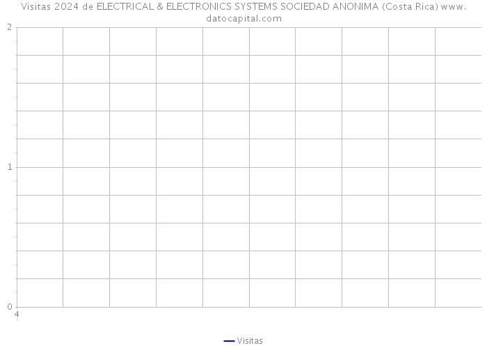Visitas 2024 de ELECTRICAL & ELECTRONICS SYSTEMS SOCIEDAD ANONIMA (Costa Rica) 